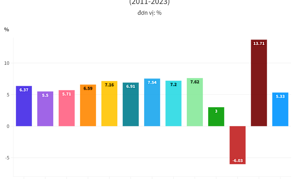 GDP quý 3/2023 chỉ cao hơn cùng kỳ các năm 2020 và 2021 trong giai đoạn 2011-2023. Đồ họa: Minh Đức