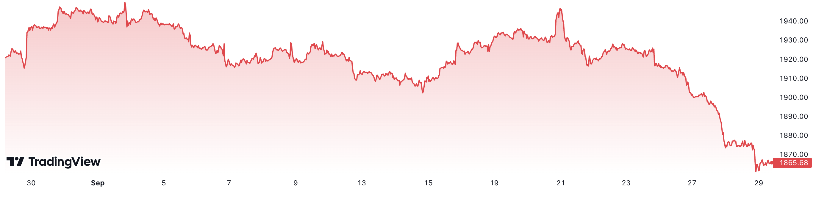 1 tháng qua, giá vàng thế giới đã giảm khoảng 3,7%. Đơn vị: USD/oz.