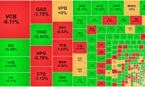 Cặp đôi VIC, VHM đảo chiều tăng mạnh, thanh khoản lập đáy mới