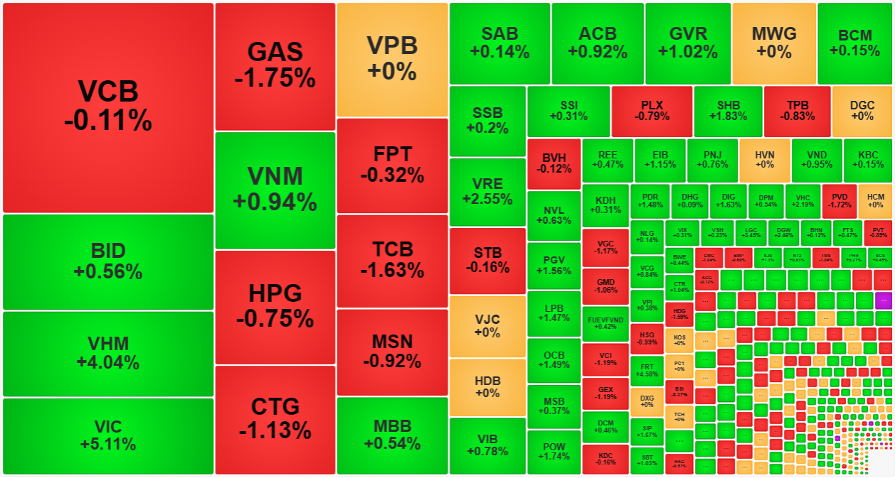 VIC và VHM tăng nổi bật trong nhóm cổ phiếu vốn hóa lớn nhất thị trường.