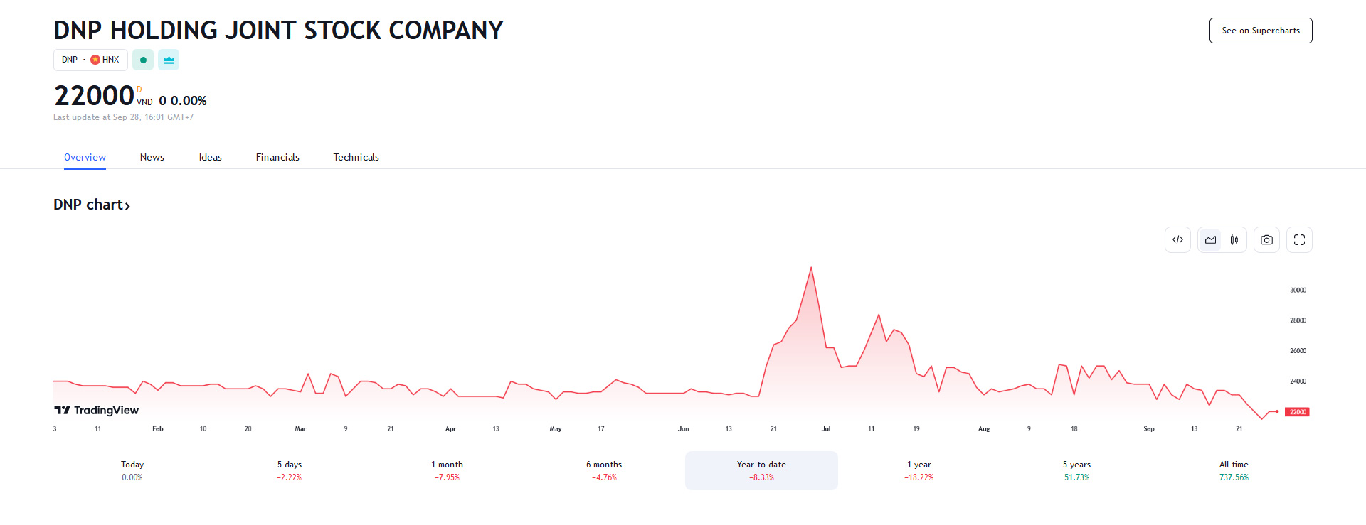 Sơ đồ giá cổ phiếu DNP thời gian qua trên Tradingview.