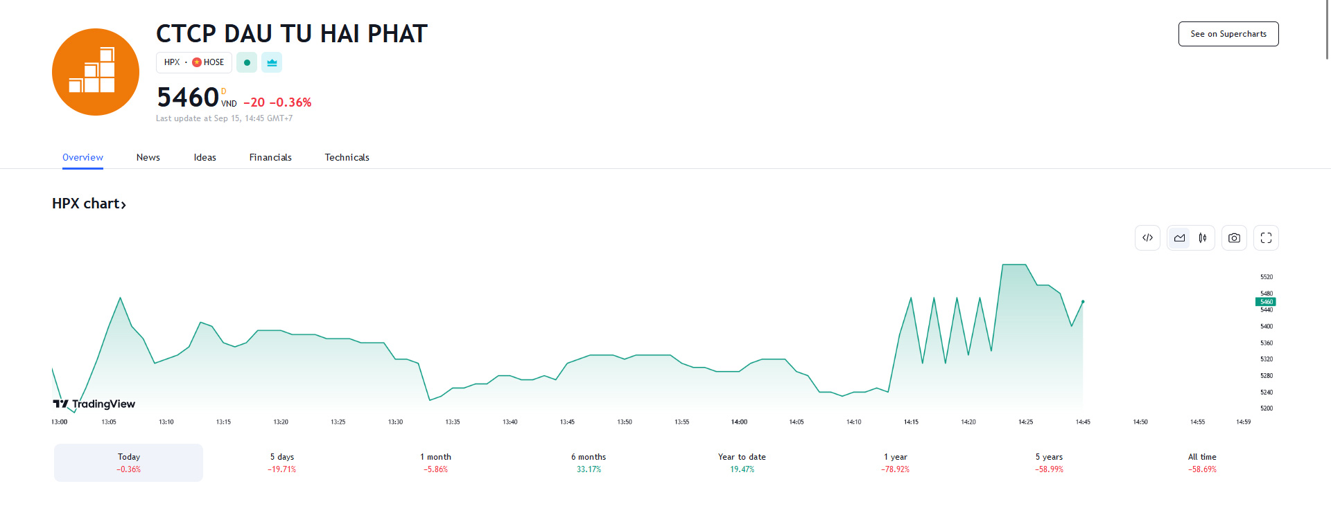 Sơ đồ giá cổ phiếu HPX trên Tradingview.