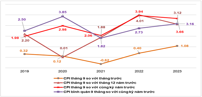 Tốc độ tăng/giảm CPI tháng 9 và 9 tháng các năm giai đoạn 2019-2023 (%). Nguồn: Tổng cục Thống kê.