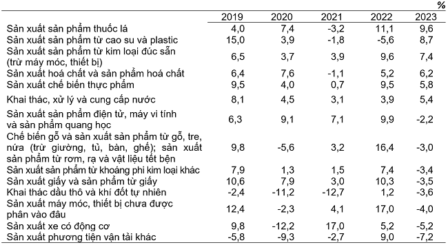 Tốc độ tăng/giảm chỉ số IIP 9 th&aacute;ng so với c&ugrave;ng kỳ năm trước c&aacute;c năm 2019-2023 của một số ng&agrave;nh c&ocirc;ng nghiệp trọng điểm. Nguồn: Tổng cục Thống k&ecirc;.