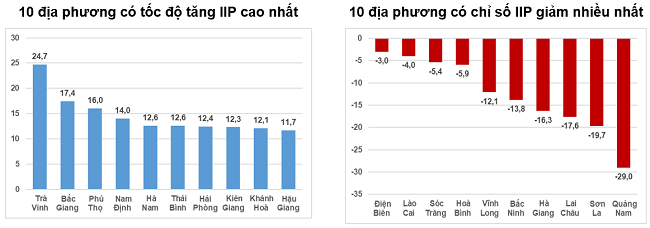 Tốc độ tăng/giảm IIP 9 tháng năm 2023 so với cùng kỳ năm trước của một số địa phương (%). Nguồn: Tổng cục Thống kê.