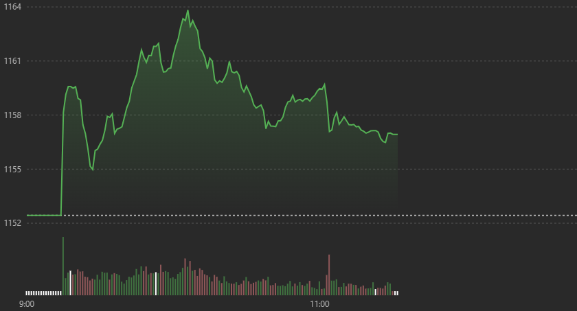 Diễn biến chỉ số VN-Index s&aacute;ng nay.