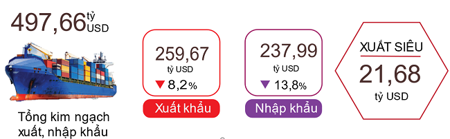 Xuất, nhập khẩu hàng hóa 9 tháng năm 2023. Nguồn: Tổng cục Thống kê.