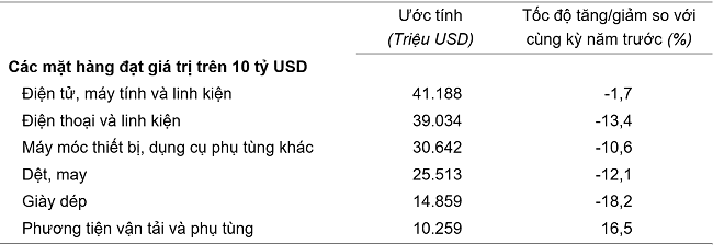 Trị gi&aacute; một số mặt h&agrave;ng xuất khẩu 9 th&aacute;ng năm 2023. Nguồn: Tổng cục Thống k&ecirc;.
