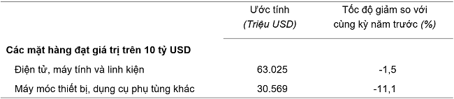 Trị giá một số mặt hàng nhập khẩu 9 tháng năm 2023. Nguồn: Tổng cục Thống kê.