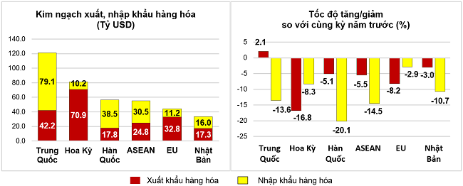 Thị trường xuất, nhập khẩu h&agrave;ng ho&aacute; chủ yếu 9 th&aacute;ng năm 2023.Nguồn: Tổng cục Thống k&ecirc;.