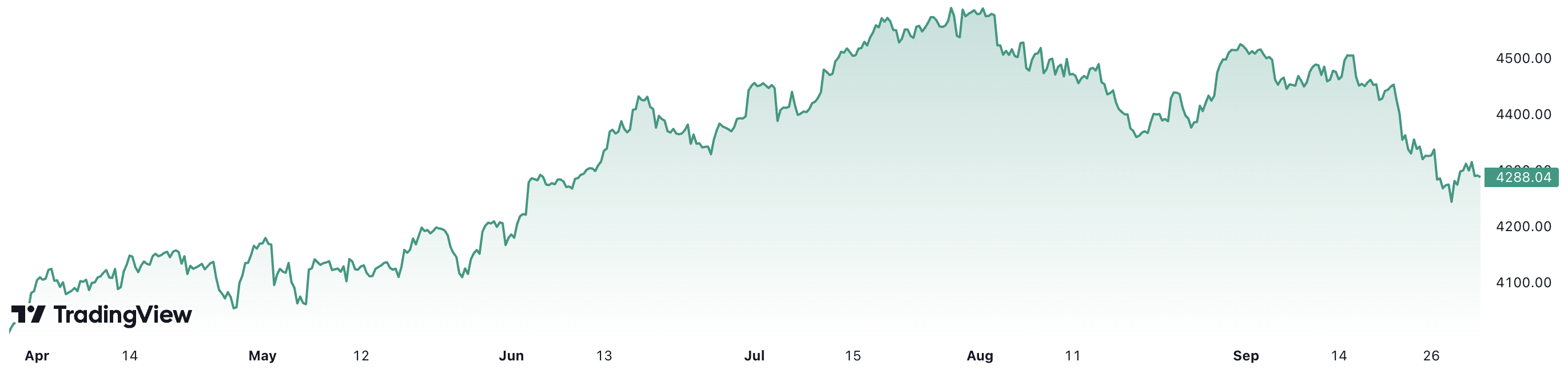 Dù giảm mạnh trong quý 3, S&P 500 vẫn tăng 5,7% trong 6 tháng qua.
