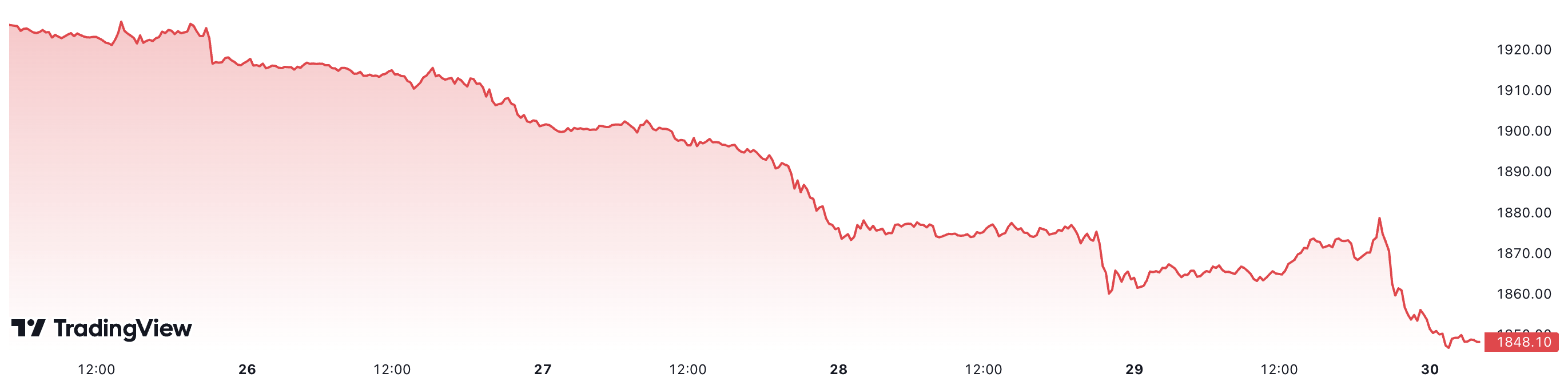 Gi&aacute; v&agrave;ng thế giới đ&atilde; giảm khoảng 4% trong tuần n&agrave;y. Đơn vị: USD/oz.
