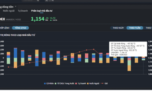Nước ngoài và tự doanh đẩy mạnh mua ròng gom toàn bất động sản, vật liệu xây dựng