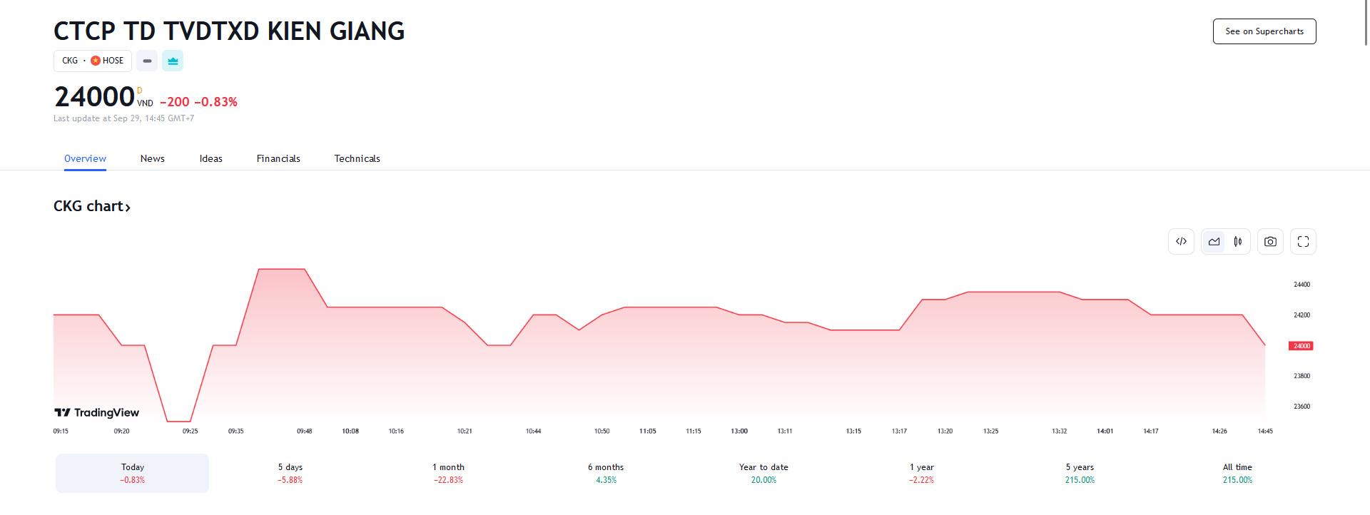 Sơ đồ giá cổ phiếu CKG trên Tradingview.