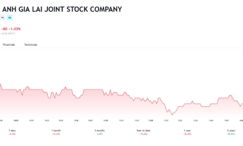 HAG lùi hạn thanh toán lô trái phiếu 300 tỷ đồng