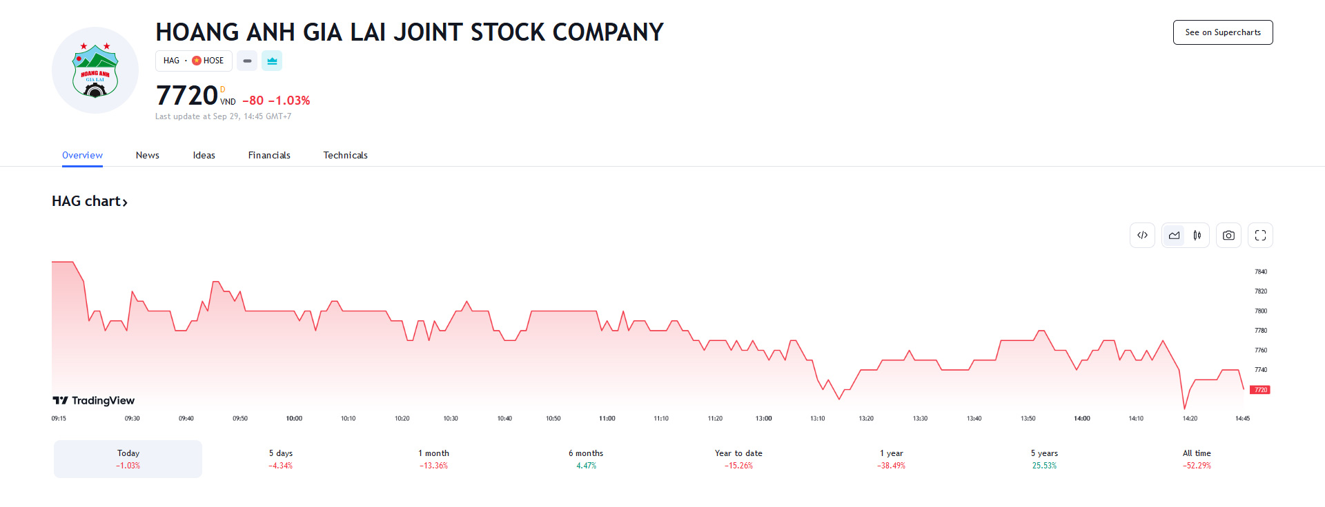 Sơ đồ giá cổ phiếu HAG trên Tradingview.