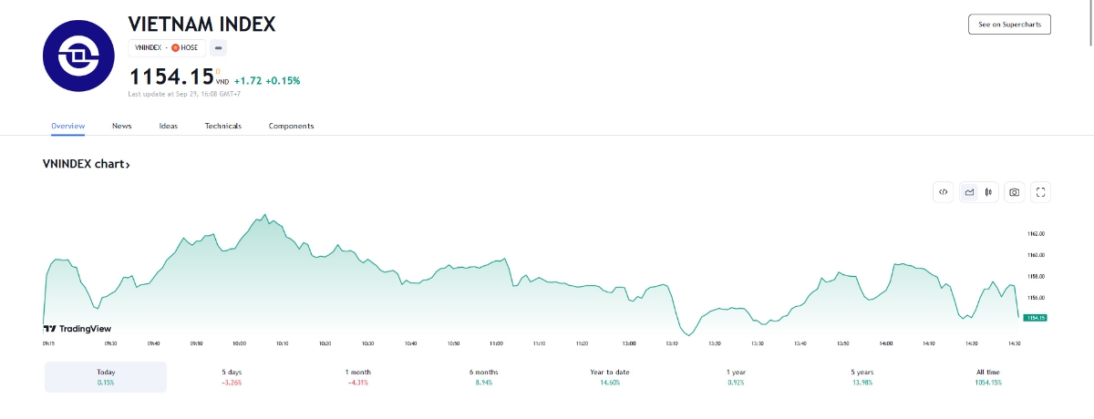 VCBS khuyến nghị các nhà đầu tư vẫn cần thận trọng và lên kế hoạch giao dịch ngắn hạn để quản trị rủi ro.