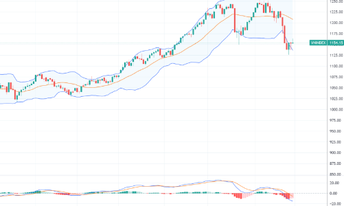 Xu thế dòng tiền: Phục hồi kỹ thuật để... giảm tiếp?