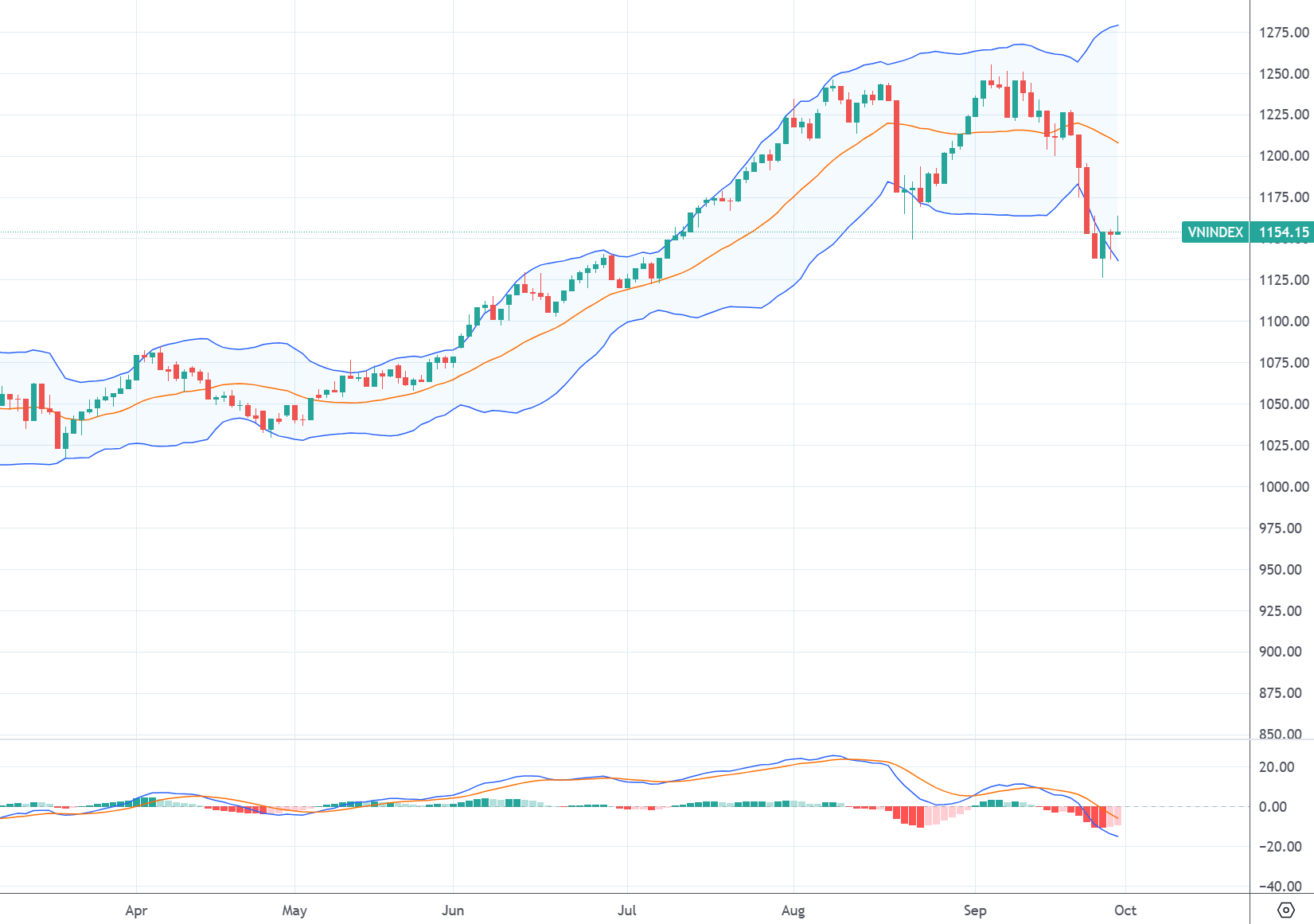Xu thế dòng tiền: Phục hồi kỹ thuật để... giảm tiếp?