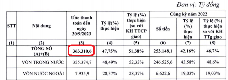 Giải ngân 9 tháng kế hoạch năm 2023 đạt 363.310,6 tỷ đồng, đạt 51,38% kế hoạch Thủ tướng giao và cao hơn cùng kỳ 110.000 tỷ.