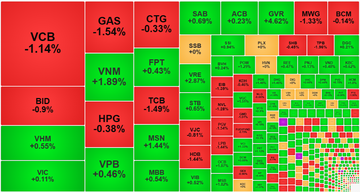 Nh&oacute;m cổ phiếu vốn h&oacute;a lớn nhất cũng nhiều m&atilde; xanh, nhưng bi&ecirc;n độ tăng qu&aacute; nhỏ.