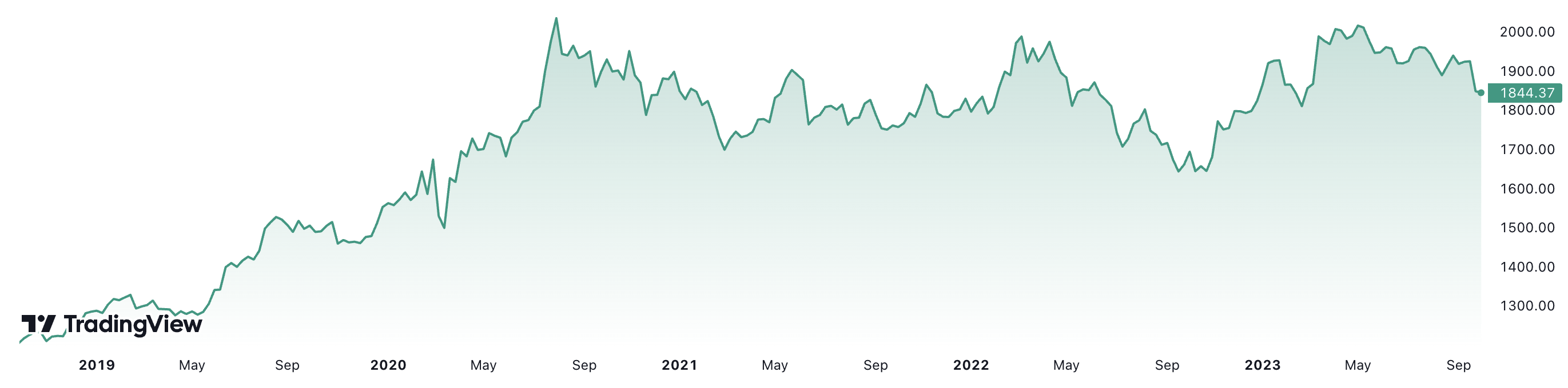 Trong 5 năm, gi&aacute; v&agrave;ng thế giới đ&atilde; tăng khoảng 55%. Đơn vị: USD/oz.