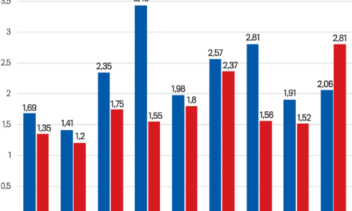 Vốn FDI vào Việt Nam vẫn duy trì đà tăng