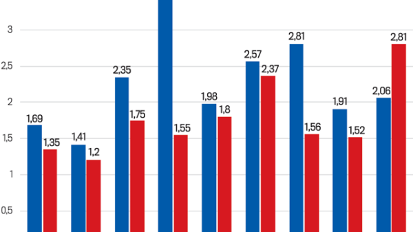 Vốn FDI vào Việt Nam vẫn duy trì đà tăng