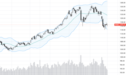 Blog chứng khoán: Cần những phiên mở biên độ để “test” cung cầu
