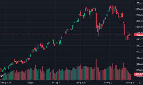 VIC, VNM kéo giá phút chót, VN-Index “thoát hiểm”