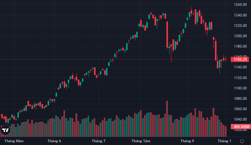 VN-Index đi ngang với thanh khoản rất thấp.