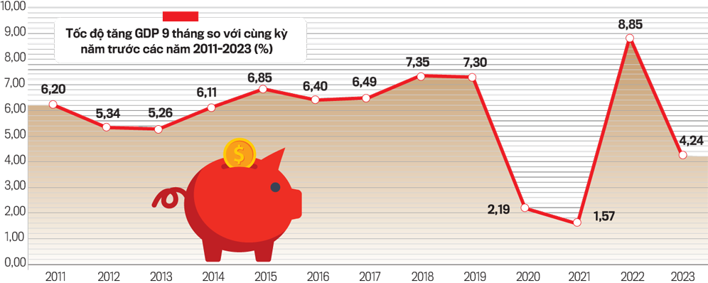 Để đạt mục tiêu tăng trưởng, Tổng cục Thống kê cho rằng quý 4/2023 sẽ rất thách thức, nhất là trong bối cảnh còn nhiều khó khăn như hiện nay. 