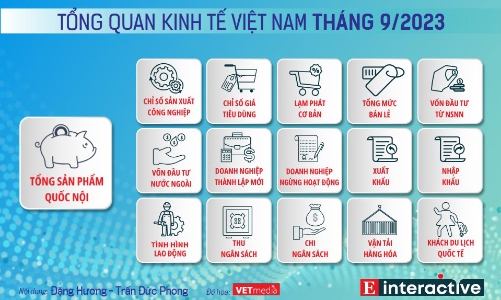 [Interactive]: Toàn cảnh kinh tế Việt Nam tháng 9/2023