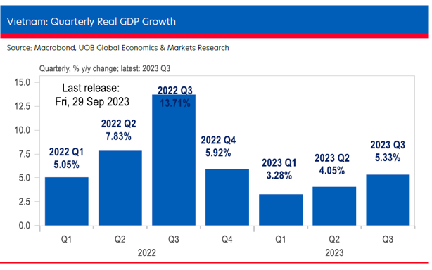 Tăng trưởng GDP thực của Việt Nam qua các quý.