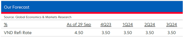 L&atilde;i suất t&aacute;i cấp vốn t&iacute;nh đến 29/9/2023 v&agrave; dự b&aacute;o c&aacute;c qu&yacute; sau.