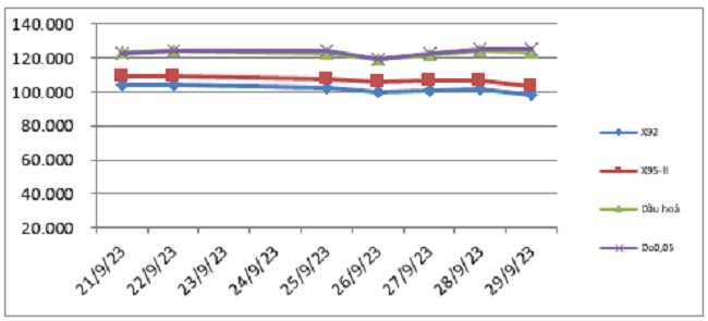 Biến động gi&aacute; th&agrave;nh phẩm xăng dầu tr&ecirc;n thị trường thế giới từ ng&agrave;y 21/9/2023 - 1/10/2023. Nguồn: Bộ C&ocirc;ng Thương.