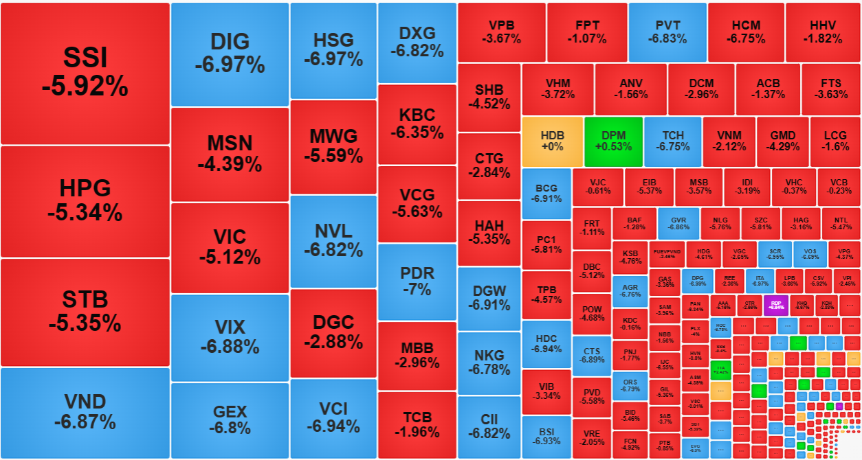 Cổ phiếu nh&oacute;m chứng kho&aacute;n, bất động sản giảm s&agrave;n la liệt.