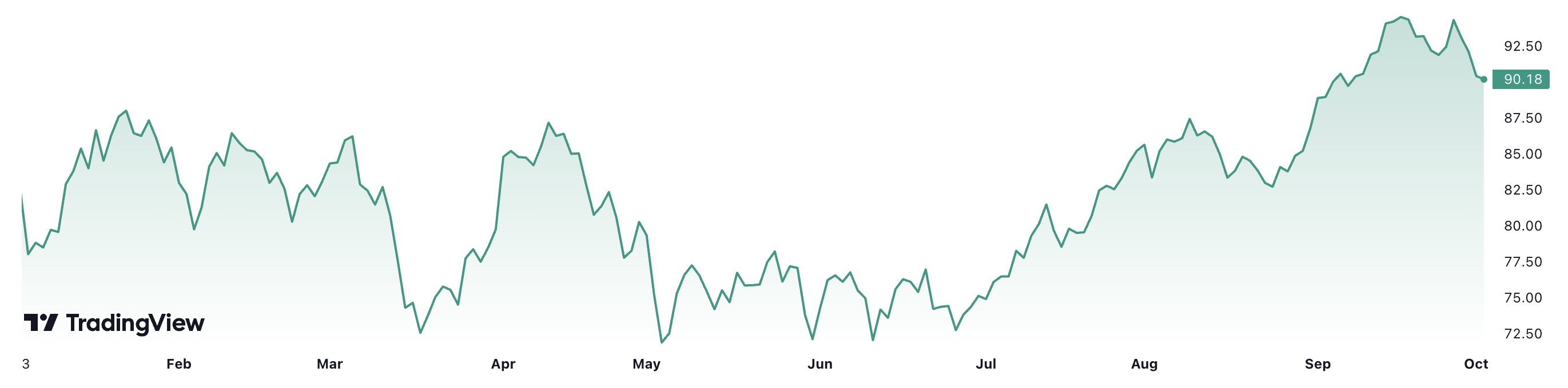 Diễn biến gi&aacute; dầu Brent giao sau tại thị trường London từ đầu năm đến nay. Đơn vị: USD/th&ugrave;ng.