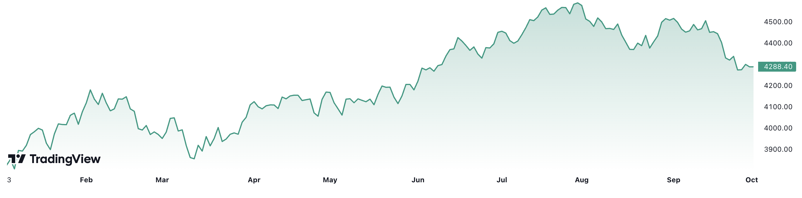 Nếu t&iacute;nh từ đầu năm, S&P 500 đ&atilde; tăng khoảng 11,3%.