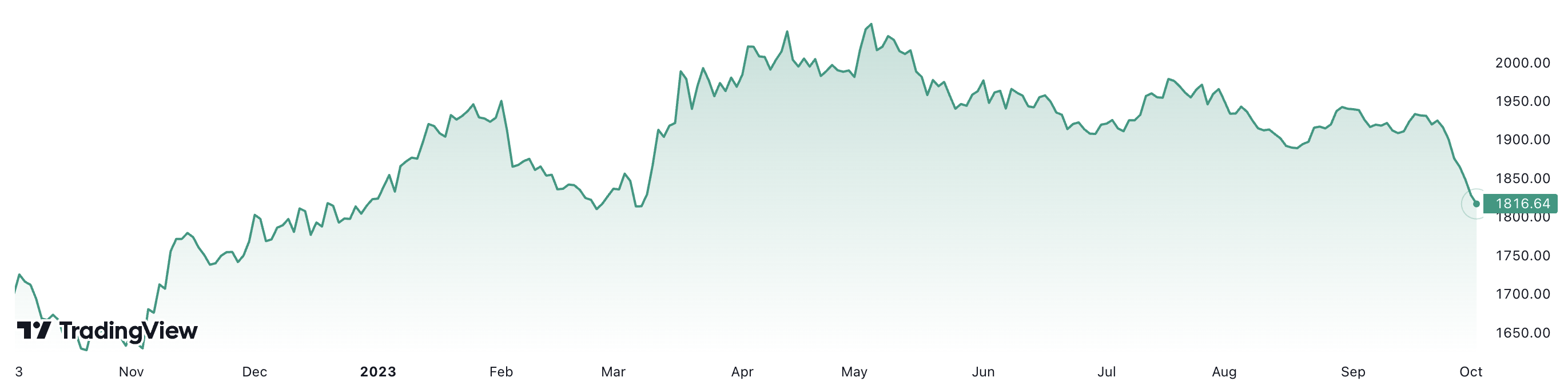 Giá vàng thế giới tăng gần 9,4% trong 1 năm qua. Đơn vị: USD/oz.