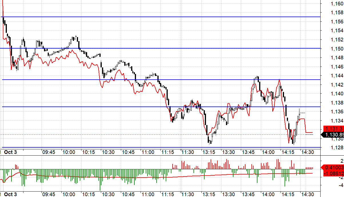 Thanh khoản F1 tăng mạnh buổi chiều sau khi VN30 ph&aacute; đ&aacute;y.