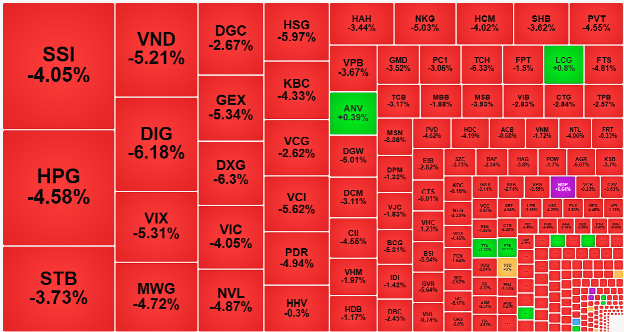 Hoạt động bán tháo có thể thấy rất rõ ở những cổ phiếu thanh khoản tốt nhất thị trường sáng nay.