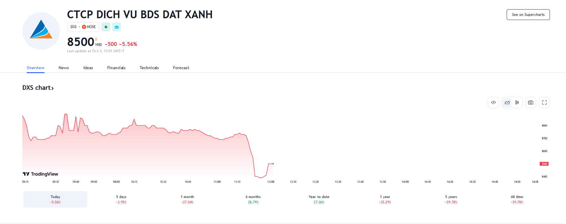 Sơ đồ giá cổ phiếu DXS trên Tradingview.