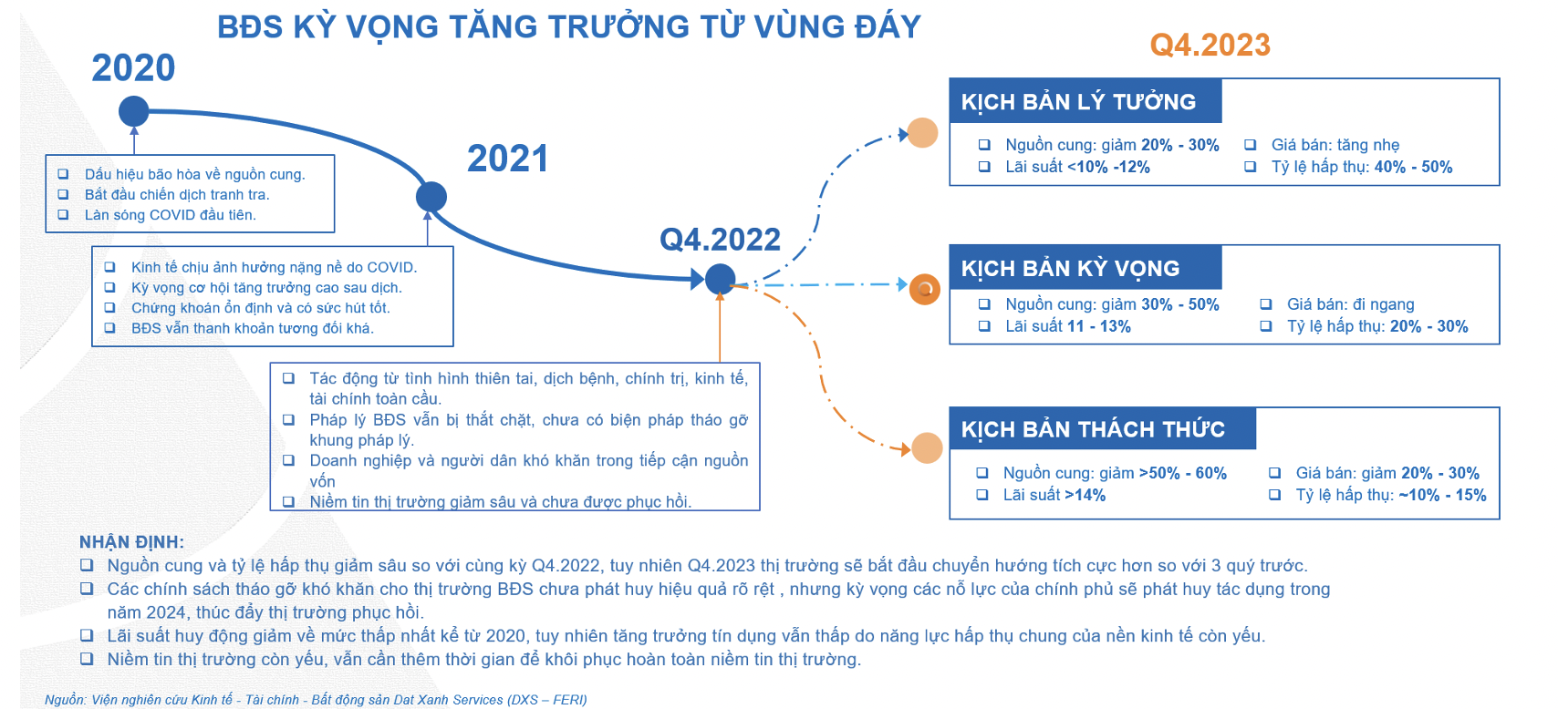 Ba kịch bản cho bất động sản quý 4/2023. 
