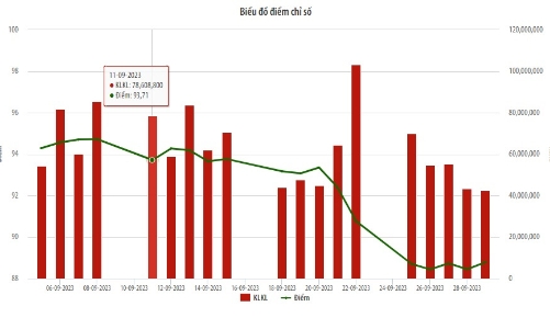 Tháng 9, giao dịch của khối ngoài trên UPCCoM giảm xấp xỉ 74% so với tháng trước