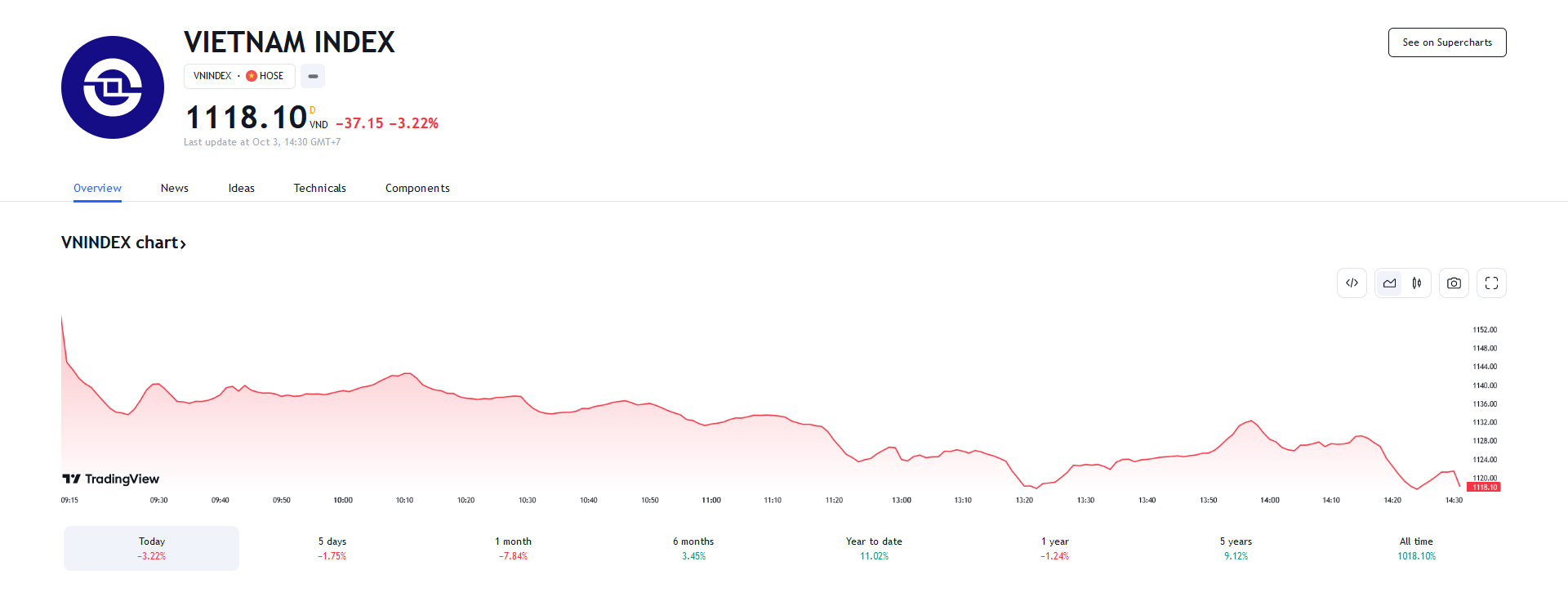 Theo VCBS, về góc nhìn kỹ thuật, VN-Index kết phiên hình thành nến đỏ giảm điểm, lấy đi hết nỗ lực phục hồi của các phiên trước giảm dưới khu vực hỗ trợ đáy cũ quanh 1230. 