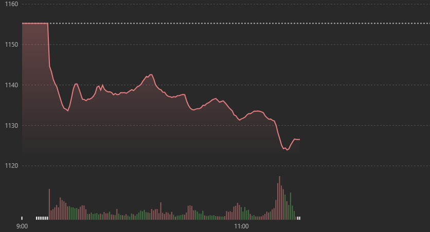 Diễn biến chỉ số VN-Index s&aacute;ng nay.
