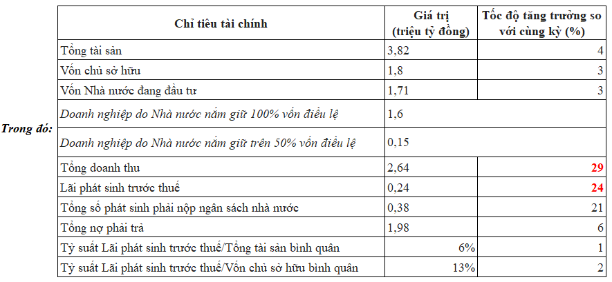 Một số chỉ tiêu tài chính nổi bật của 676 doanh nghiệp do Nhà nước nắm giữ trên 50% vốn điều lệ trở lên.