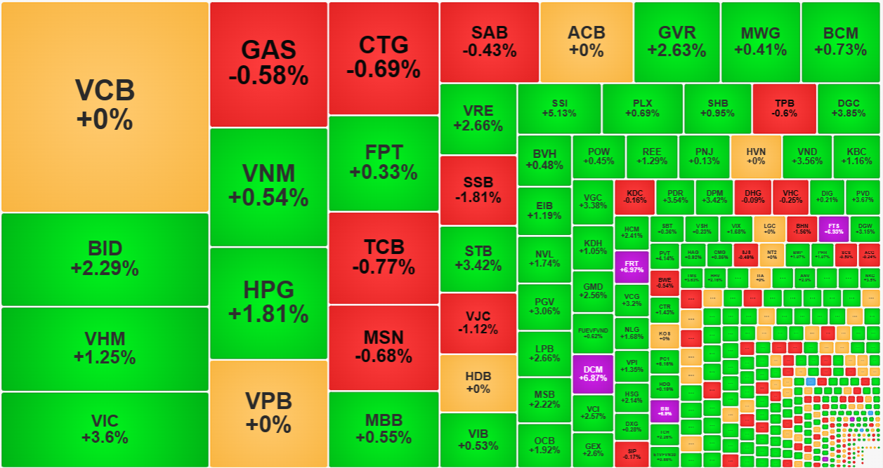 Nh&oacute;m cổ phiếu vốn h&oacute;a lớn nhất vẫn đang thiếu đồng thuận.