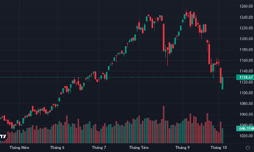Loạt cổ phiếu trụ kéo VN-Index tăng hơn 10 điểm, thanh khoản lao dốc 30%